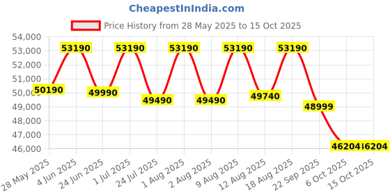 croma.com SAMSUNG U8400F 127 cm (50 inch) 4K Ultra HD LED Smart Tizen TV with Alexa & Google Assistant (2025 model) samsung Price History Graph from 28 May 2025 to 15 Oct 2025