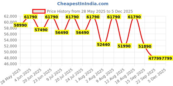 croma.com SAMSUNG U8400F 139.7 cm (55 inch) 4K Ultra HD LED Smart Tizen TV with Alexa & Google Assistant (2025 model) samsung Price History Graph from 28 May 2025 to 4 Dec 2025