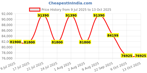 croma.com SAMSUNG U8400F 165.1 cm (65 inch) 4K Ultra HD LED Smart Tizen TV with Alexa & Google Assistant (2025 model) samsung Price History Graph from 9 Jul 2025 to 13 Oct 2025