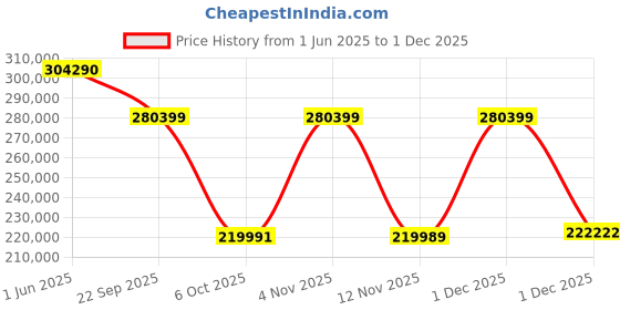croma.com SAMSUNG U8500F 215.9 cm (85 inch) 4K Ultra HD LED Smart Tizen TV with Google Voice Assistant (2025 model) samsung Price History Graph from 1 Jun 2025 to 30 Nov 2025