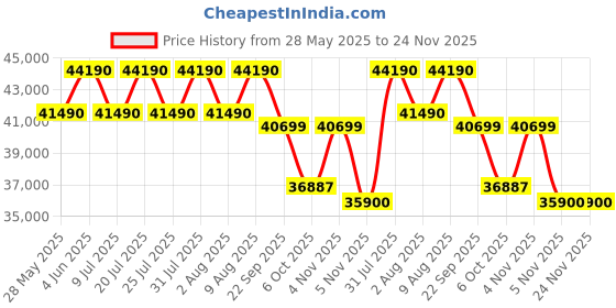 croma.com SAMSUNG U8600F 109.22 cm (43 inch) 4K Ultra HD LED Smart Tizen TV with Alexa & Google Assistant (2025 model) samsung Price History Graph from 28 May 2025 to 24 Nov 2025