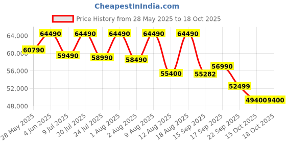 croma.com SAMSUNG U8600F 139.7 cm (55 inch) 4K Ultra HD LED Smart Tizen TV with Alexa & Google Assistant (2025 model) samsung Price History Graph from 28 May 2025 to 18 Oct 2025
