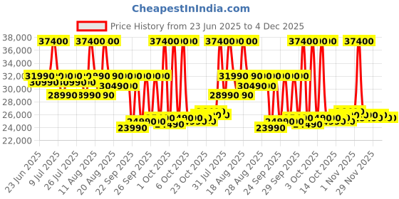 croma.com SAMSUNG UE81A 109.22 cm (43 inch) 4K Ultra HD LED Smart Tizen TV with Motion Xcelerator (2025 Model) samsung Price History Graph from 23 Jun 2025 to 4 Dec 2025