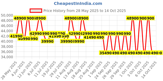 croma.com SAMSUNG UE81A 127 cm (50 inch) 4K Ultra HD LED Smart Tizen TV with Alexa & Google Voice Assistant (2025 Model) samsung Price History Graph from 28 May 2025 to 13 Oct 2025