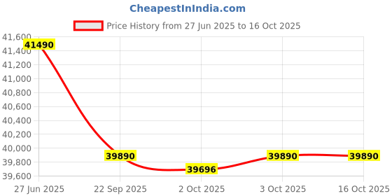 croma.com SAMSUNG Windfree 5 in 1 Convertible 1.5 Ton 3 Star Inverter Split Smart AC with Voice Assistance (2025 Model, Copper Condenser, AR60F19D1XWNNA) samsung Price History Graph from 27 Jun 2025 to 15 Oct 2025