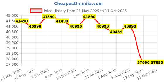 croma.com SAMSUNG WindFree 5 in 1 Convertible 1.5 Ton 3 Star Inverter Split Smart AC with Voice Assistant (2025 Model, Copper Condenser, AR60F19D13WNNA) samsung Price History Graph from 21 May 2025 to 10 Oct 2025