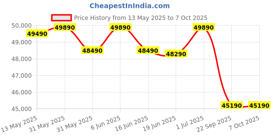 croma.com SAMSUNG WindFree 5 in 1 Convertible 1.5 Ton 5 Star Inverter Split Smart AC with Voice Assistant (2025 Model, Copper Condenser, AR60F19D15WNNA) samsung Price History Graph from 13 May 2025 to 7 Oct 2025
