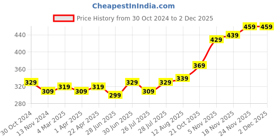croma.com SanDisk Cruzer Blade 16GB USB 2.0 Flash Drive (SDCZ50-016G-B35, Red & Black) sandisk Price History Graph from 30 Oct 2024 to 30 Nov 2025