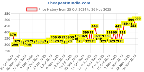 croma.com SanDisk Cruzer Blade 32GB USB 2.0 Flash Drive (SDCZ50-032G-B35, Red & Black) sandisk Price History Graph from 25 Oct 2024 to 26 Nov 2025