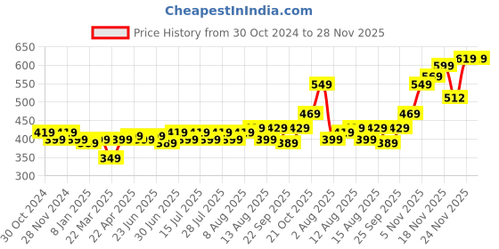 croma.com SanDisk Cruzer Blade 64GB USB 2.0 Flash Drive (SDCZ50-064G-B35, Red & Black) sandisk Price History Graph from 30 Oct 2024 to 27 Nov 2025