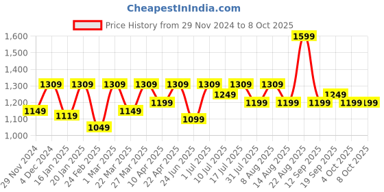 croma.com SanDisk Extreme MicroSDXC 128GB Class 3 190MB/s Memory Card sandisk Price History Graph from 29 Nov 2024 to 7 Oct 2025