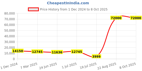 croma.com SanDisk Extreme MicroSDXC 1TB Class 3 160MB/s Memory Card sandisk Price History Graph from 1 Dec 2024 to 7 Oct 2025