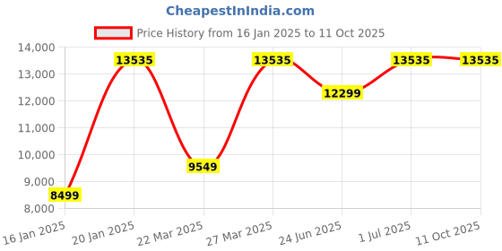 croma.com SanDisk Extreme MicroSDXC 1TB Class 3 190MB/s Memory Card sandisk Price History Graph from 16 Jan 2025 to 10 Oct 2025