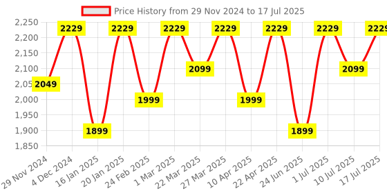 croma.com SanDisk Extreme MicroSDXC 256GB Class 3 190MB/s Memory Card sandisk Price History Graph from 29 Nov 2024 to 17 Jul 2025