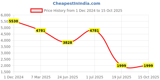 croma.com SanDisk Extreme MicroSDXC 400GB Class 3 160MB/s Memory Card sandisk Price History Graph from 1 Dec 2024 to 14 Oct 2025
