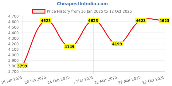 croma.com SanDisk Extreme MicroSDXC 512GB Class 3 190MB/s Memory Card sandisk Price History Graph from 16 Jan 2025 to 12 Oct 2025
