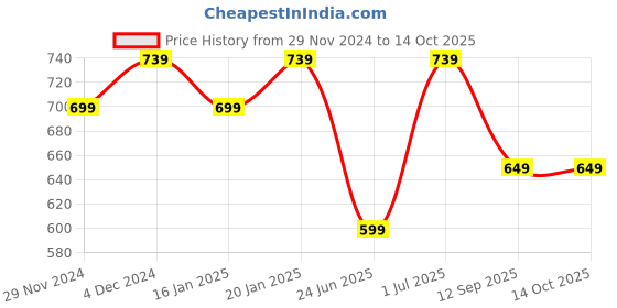 croma.com SanDisk Extreme MicroSDXC 64GB Class 3 120MB/s Memory Card sandisk Price History Graph from 29 Nov 2024 to 14 Oct 2025