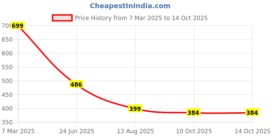 croma.com SanDisk Extreme MicroSDXC 64GB Class 3 160MB/s Memory Card sandisk Price History Graph from 7 Mar 2025 to 13 Oct 2025