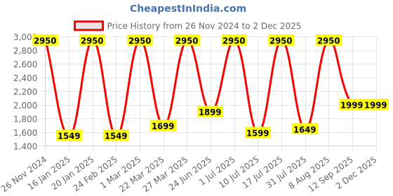 croma.com SanDisk Extreme Pro MicroSDXC 128GB Class 3 200MB/s Memory Card sandisk Price History Graph from 26 Nov 2024 to 2 Dec 2025