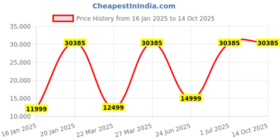 croma.com SanDisk Extreme Pro MicroSDXC 1TB Class 3 200MB/s Memory Card sandisk Price History Graph from 16 Jan 2025 to 13 Oct 2025