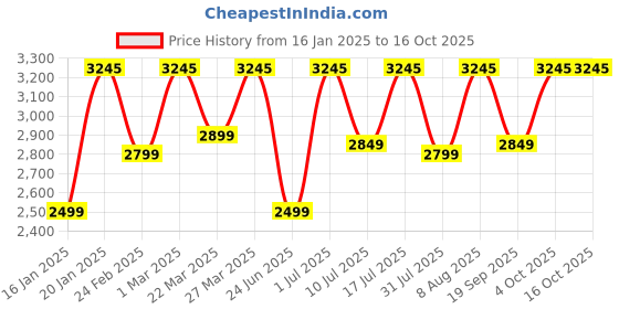 croma.com SanDisk Extreme Pro MicroSDXC 256GB Class 3 200MB/s Memory Card sandisk Price History Graph from 16 Jan 2025 to 16 Oct 2025