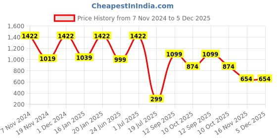 croma.com SanDisk Extreme Pro SDHC 32GB Class 10 100MB/s Memory Card sandisk Price History Graph from 7 Nov 2024 to 4 Dec 2025