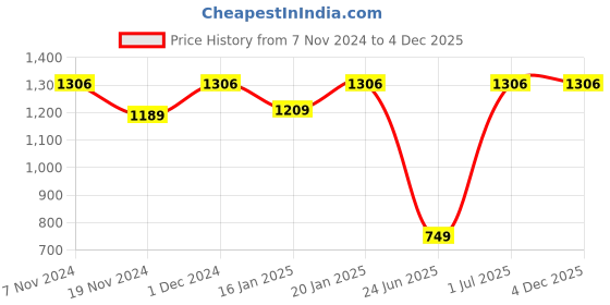 croma.com SanDisk Extreme Pro SDXC 64GB Class 10 200MB/s Memory Card sandisk Price History Graph from 7 Nov 2024 to 4 Dec 2025