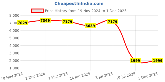 croma.com SanDisk Extreme Pro SDXC 64GB Class 10 300MB/s Memory Card sandisk Price History Graph from 19 Nov 2024 to 30 Nov 2025