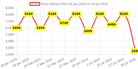 croma.com SanDisk iXpand Luxe 256GB Lightning Connector and USB 3.0 (Type-C) Flash Drive (Automatic Backup, SDIX70N-256G-GN6NE, Black) sandisk Price History Graph from 16 Jan 2025 to 17 Jul 2025