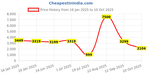 croma.com SanDisk iXpand Luxe 64GB Lightning Connector and USB 3.1 (Type-C) Flash Drive (Password Protection, SDIX70N-064G-GN6NN, Black) sandisk Price History Graph from 16 Jan 2025 to 10 Oct 2025