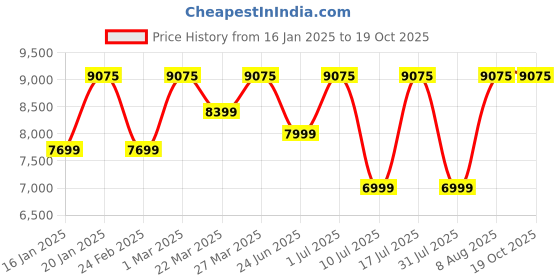 croma.com SanDisk Ultra 1TB USB 3.1 (Type-C) OTG Pen Drive (150 Mbps, SDDDC4-1T00-I35, Silver) sandisk Price History Graph from 16 Jan 2025 to 18 Oct 2025