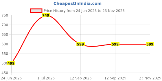 croma.com Sandisk Ultra 32GB USB 3.1 OTG Pen Drive (SDDDC2-032G-I35 | Black) sandisk Price History Graph from 24 Jun 2025 to 23 Nov 2025