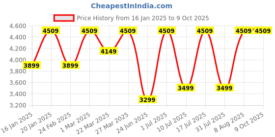 croma.com SanDisk Ultra 512GB USB 3.1 (Type-C) OTG Pen Drive (150 Mbps Read Speed, SDDDC4-512G-I35, Silver) sandisk Price History Graph from 16 Jan 2025 to 9 Oct 2025