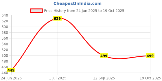 croma.com SanDisk Ultra 64GB USB 3.0 Dual OTG Drive (SDDD3-064G-I35, Silver) sandisk Price History Graph from 24 Jun 2025 to 18 Oct 2025