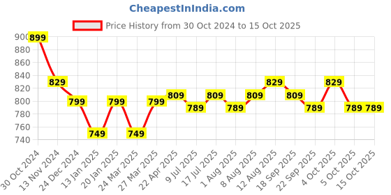 croma.com SanDisk Ultra Curve 128GB USB 3.2 Flash Drive (100MB/s Read Speed, SDCZ550-128G-I35NB, Blue) sandisk Price History Graph from 30 Oct 2024 to 14 Oct 2025