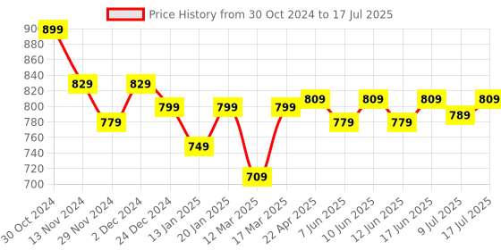 croma.com SanDisk Ultra Curve 128GB USB 3.2 Flash Drive (Built-in Keyring Loop, SDCZ550-128G-I35, Black) sandisk Price History Graph from 30 Oct 2024 to 17 Jul 2025