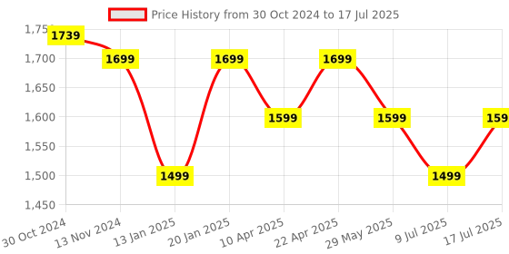 croma.com SanDisk Ultra Curve 256GB USB 3.2 Flash Drive (Built-in Keyring Loop, SDCZ550-256G-I35, Black) sandisk Price History Graph from 30 Oct 2024 to 17 Jul 2025