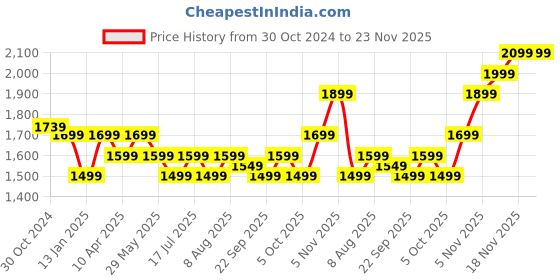 croma.com SanDisk Ultra Curve 256GB USB 3.2 Pen Drive (100MB/s Read Speed, SDCZ550-256G-I35G, Green) sandisk Price History Graph from 30 Oct 2024 to 23 Nov 2025