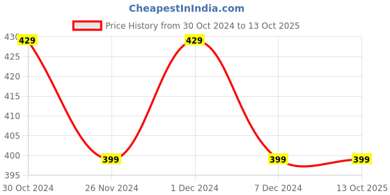 croma.com SanDisk Ultra Curve 32GB USB 3.2 Flash Drive (100MB/s Read Speed, SDCZ550-032G-I35NB, Blue) sandisk Price History Graph from 30 Oct 2024 to 12 Oct 2025