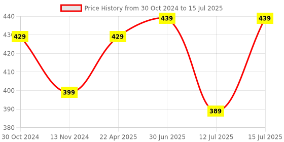 croma.com SanDisk Ultra Curve 32GB USB 3.2 Flash Drive (Built-in Keyring Loop, SDCZ550-032G-I35, Black) sandisk Price History Graph from 30 Oct 2024 to 15 Jul 2025