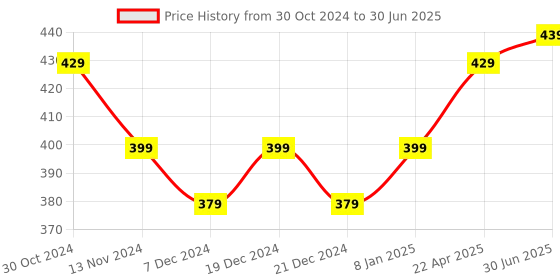 croma.com SanDisk Ultra Curve 32GB USB 3.2 Flash Drive (Built-in Keyring Loop, SDCZ550-032G-I35G, Green) sandisk Price History Graph from 30 Oct 2024 to 30 Jun 2025