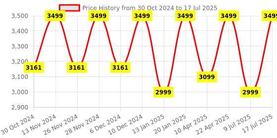 croma.com SanDisk Ultra Curve 512GB USB 3.2 Flash Drive (Built-in Keyring Loop, SDCZ550-512G-I35, Black) sandisk Price History Graph from 30 Oct 2024 to 17 Jul 2025