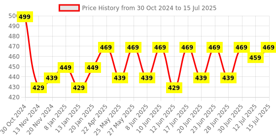 croma.com SanDisk Ultra Curve 64GB USB 3.2 Flash Drive (Built-in Keyring Loop, SDCZ550-064G-I35, Black) sandisk Price History Graph from 30 Oct 2024 to 15 Jul 2025