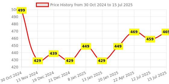 croma.com SanDisk Ultra Curve 64GB USB 3.2 Flash Drive (Built-in Keyring Loop, SDCZ550-064G-I35G, Green) sandisk Price History Graph from 30 Oct 2024 to 15 Jul 2025