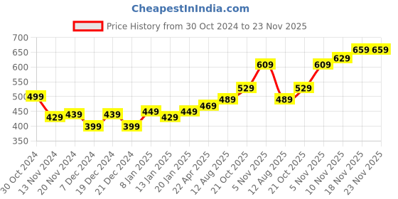 croma.com SanDisk Ultra Curve 64GB USB 3.2 Pen Drive (100MB/s Read Speed, SDCZ550-064G-I35NB, Navy Blue) sandisk Price History Graph from 30 Oct 2024 to 23 Nov 2025