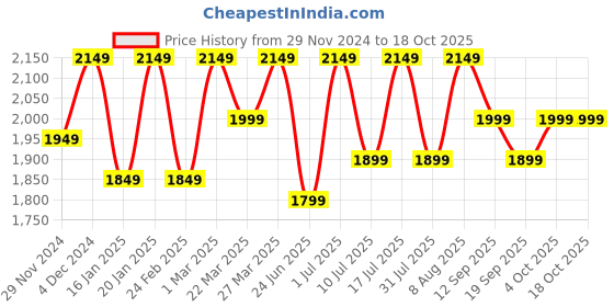 croma.com SanDisk Ultra Dual Drive 256GB USB 3.1 (Type-A) to USB 3.1 (Type-C) OTG Pen Drive (150 Mbps Read Speed, SDDDC2-256G-I35, Black) sandisk Price History Graph from 29 Nov 2024 to 18 Oct 2025