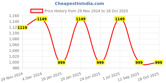 croma.com SanDisk Ultra Dual Drive Go 128GB USB 3.1 (Type-A) to USB 3.1 (Type-C) OTG Pen Drive (Auto Back-Up, SDDDC3-128G-I35, Black) sandisk Price History Graph from 29 Nov 2024 to 17 Oct 2025