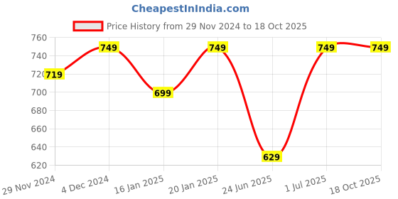 croma.com SanDisk Ultra Dual Drive Go 64GB USB 3.1 (Type-A) to USB 3.1 (Type-C) OTG Pen Drive (Auto Back-Up, SDDDC3-064G-I35, Black) sandisk Price History Graph from 29 Nov 2024 to 18 Oct 2025