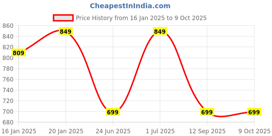 croma.com SanDisk Ultra Dual Drive Luxe 32GB USB 3.1 (Type-A), USB 3.1 (Type-C) Flash Drive (Swivel Design, SDDDC4-032G-I35, Silver) sandisk Price History Graph from 16 Jan 2025 to 8 Oct 2025