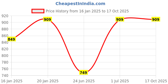 croma.com SanDisk Ultra Dual Drive Luxe 64GB USB 3.1 (Type-A), USB 3.1 (Type-C) OTG Pen Drive (Swivel Design, SDDDC4-064G-I35, Silver) sandisk Price History Graph from 16 Jan 2025 to 15 Oct 2025